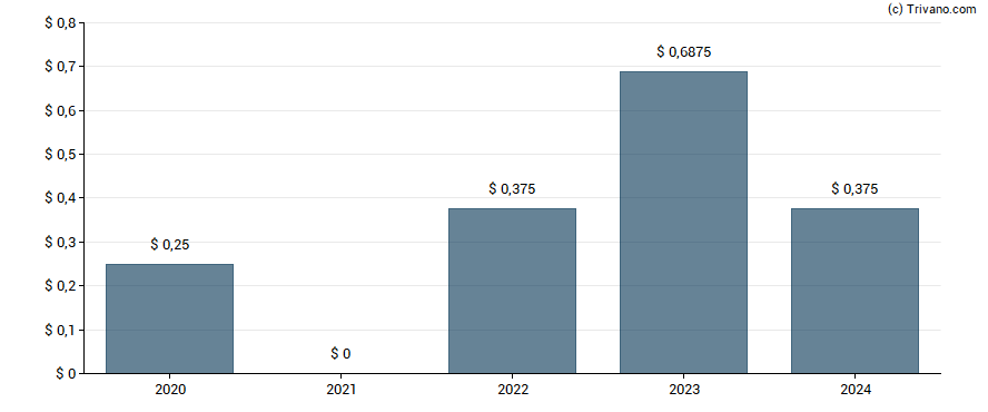 Dividend van Ark Restaurants Corp.