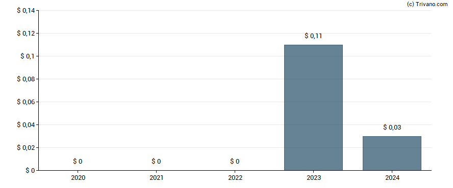 Dividend van Energy Services of America Corp