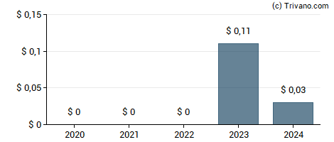 Dividend van Energy Services of America Corp