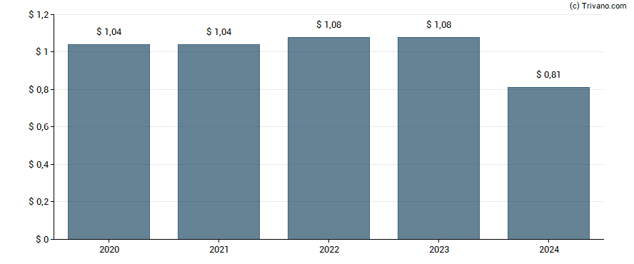 Dividend van Arrow Financial Corp.