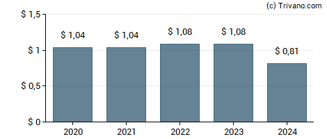 Dividend van Arrow Financial Corp.