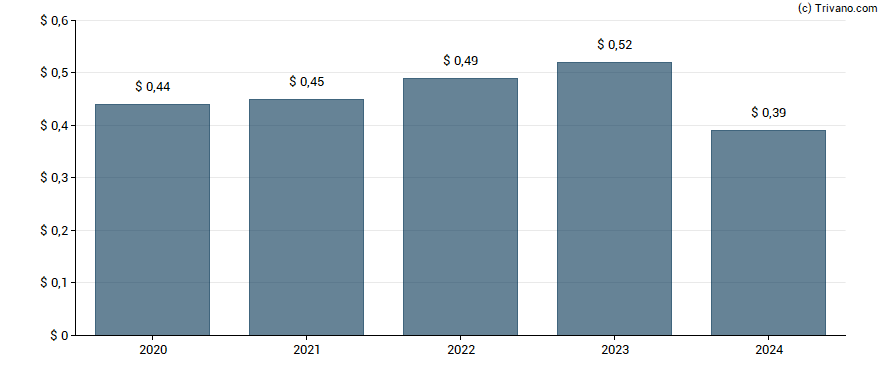 Dividend van Astec Industries Inc.