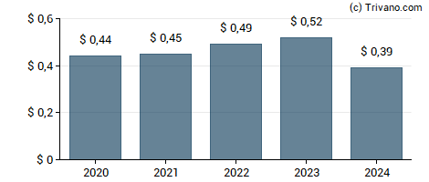 Dividend van Astec Industries Inc.