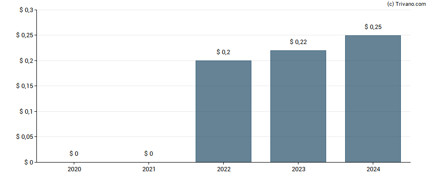 Dividend van John Marshall Bancorp Inc