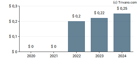 Dividend van John Marshall Bancorp Inc