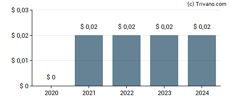 Dividend van Atlantic American Corp.