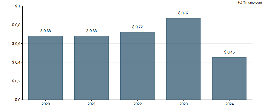 Dividend van ATN International Inc