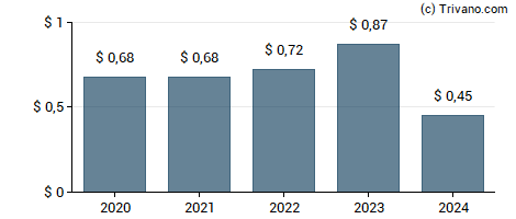 Dividend van ATN International Inc