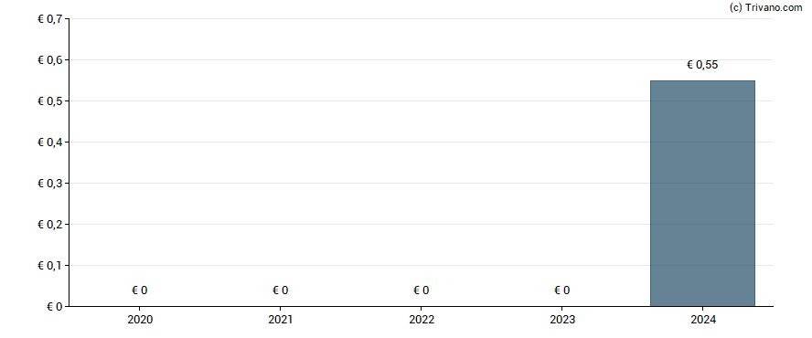 Dividend van Porceleyne Fles