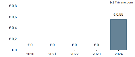 Dividend van Porceleyne Fles