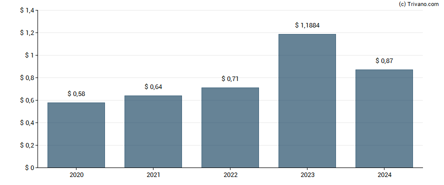 Dividend van Balchem Corp.