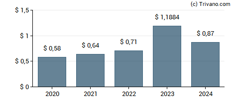 Dividend van Balchem Corp.