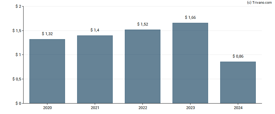 Dividend van Bancfirst Corp.