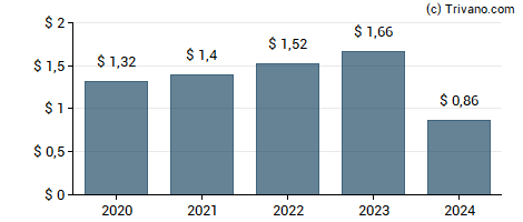 Dividend van Bancfirst Corp.