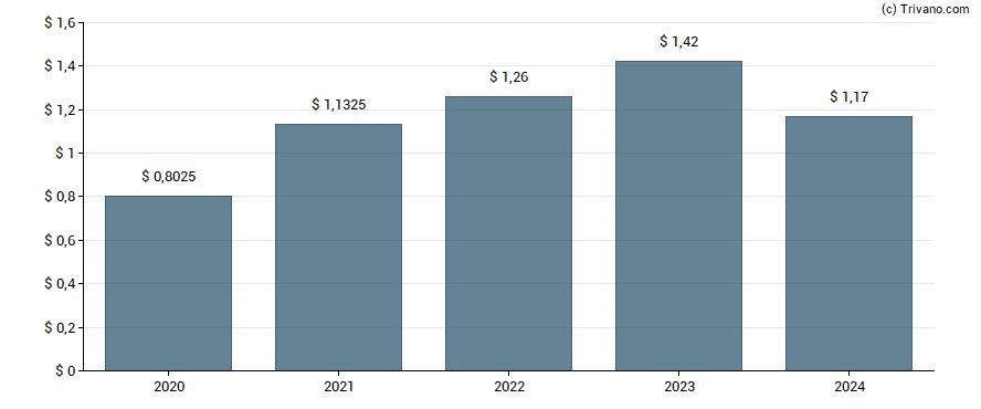 Dividend van Bank OZK