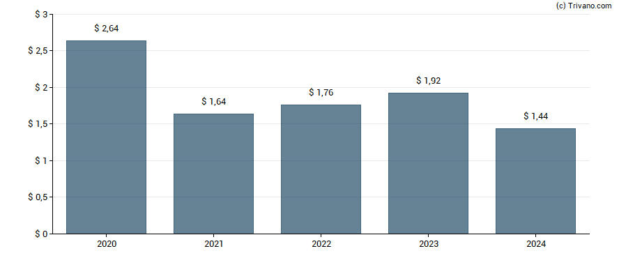 Dividend van Banner Corp.