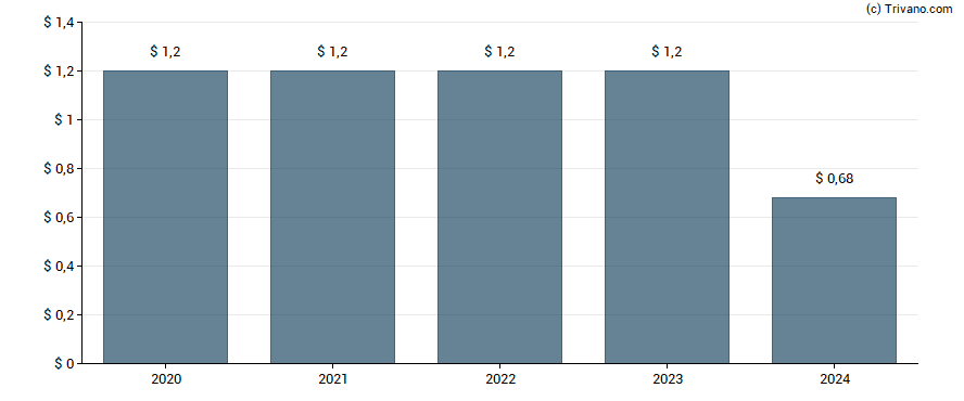 Dividend van Barrett Business Services Inc.