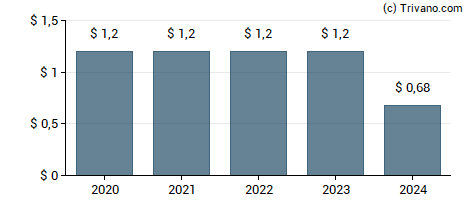 Dividend van Barrett Business Services Inc.