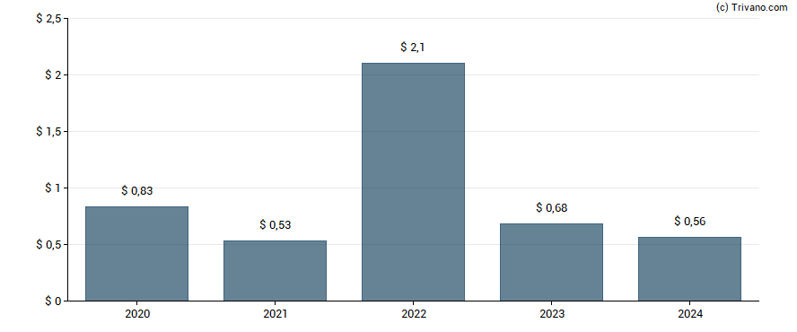 Dividend van Bassett Furniture Industries Inc.