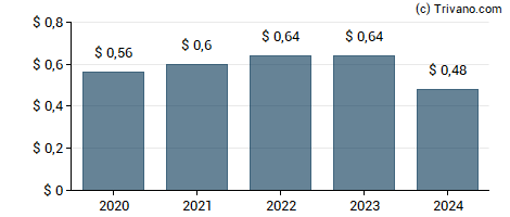 Dividend van BCB Bancorp Inc (NJ)