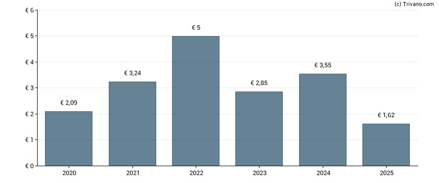 Dividend van Randstad