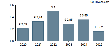 Dividend van Randstad