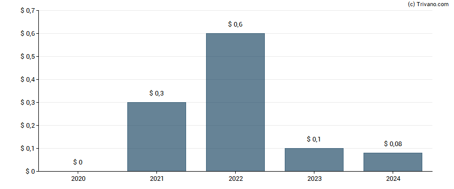 Dividend van Bebe Stores Inc