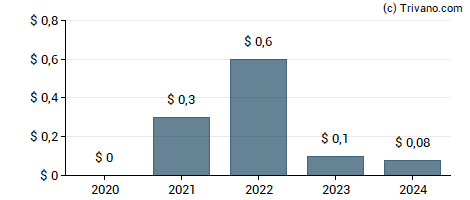 Dividend van Bebe Stores Inc