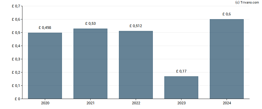 Dividend van RELX plc