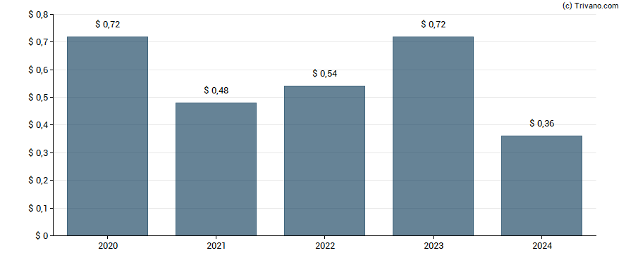 Dividend van Berkshire Hills Bancorp Inc.