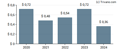 Dividend van Berkshire Hills Bancorp Inc.