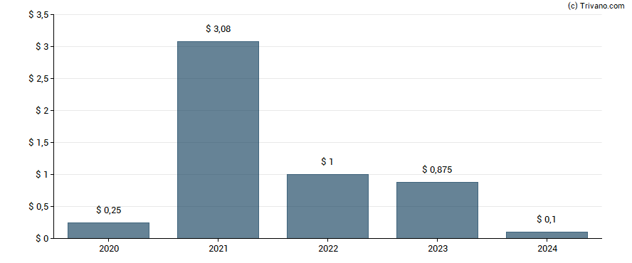 Dividend van Big 5 Sporting Goods Corp