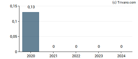 Dividend van BJ's Restaurant Inc.