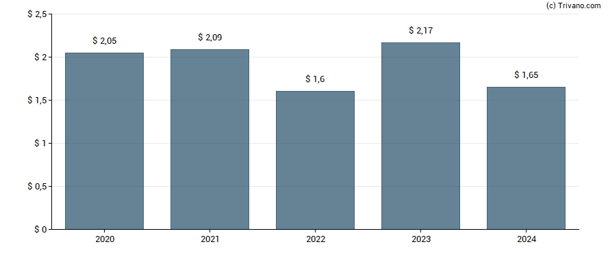 Dividend van BOK Financial Corp.