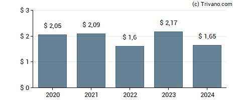 Dividend van BOK Financial Corp.