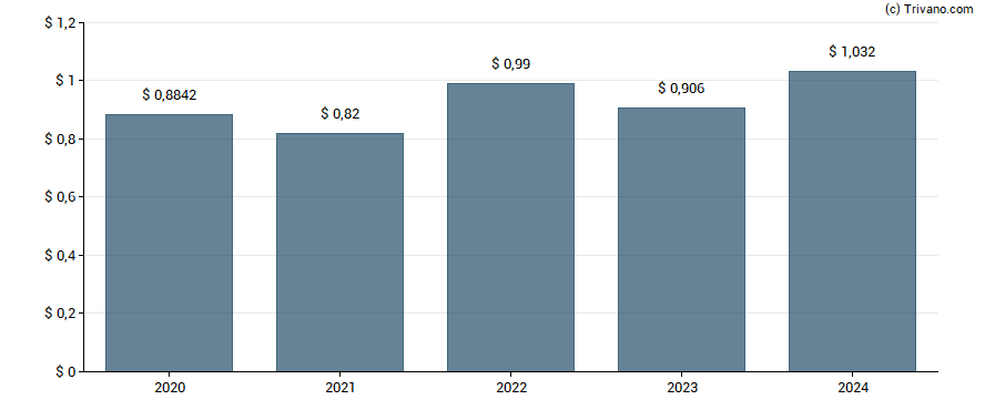 Dividend van Shell plc