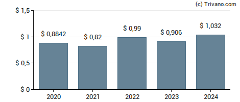 Dividend van Shell plc