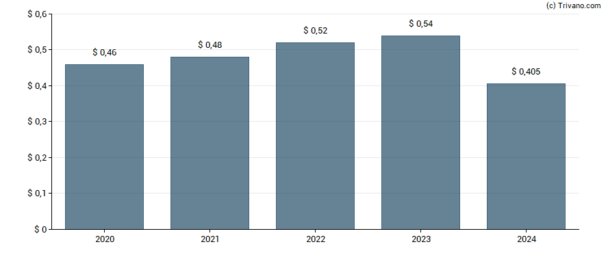 Dividend van Brookline Bancorp, Inc.