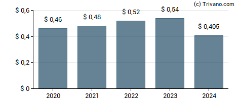 Dividend van Brookline Bancorp, Inc.