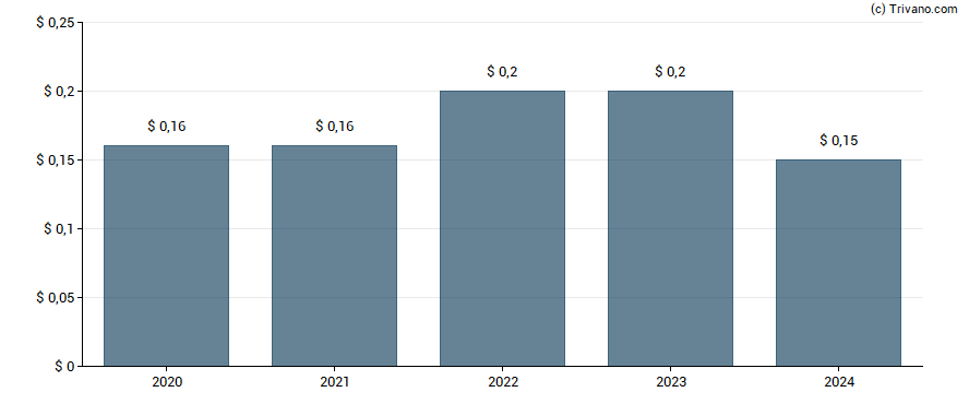 Dividend van Bruker Corp