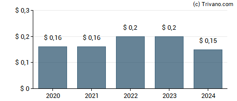 Dividend van Bruker Corp