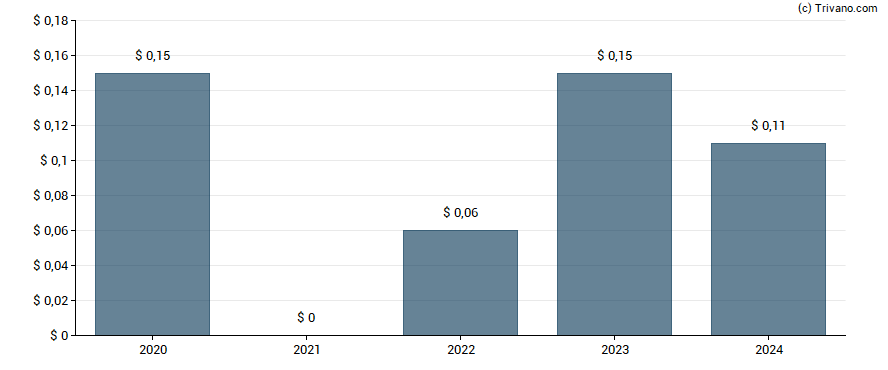 Dividend van CSP Inc.