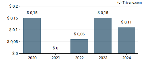 Dividend van CSP Inc.