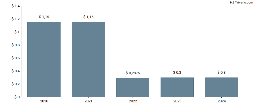 Dividend van Calavo Growers, Inc