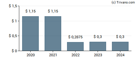 Dividend van Calavo Growers, Inc