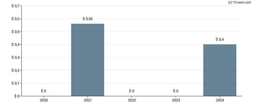 Dividend van California First National Bancorp