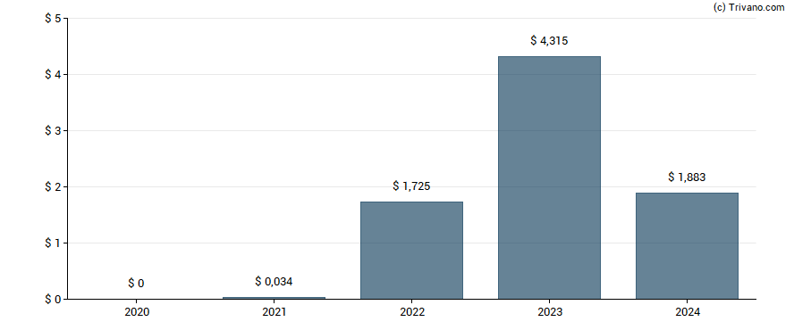 Dividend van Cal-Maine Foods, Inc.