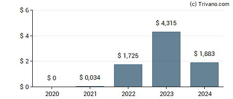 Dividend van Cal-Maine Foods, Inc.