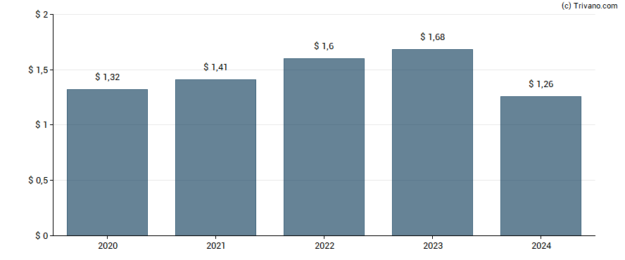 Dividend van Camden National Corp.