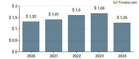 Dividend van Camden National Corp.